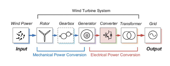  Ortiz' diagram showing the breakdown of HAWT energy conversion. (Image courtesy of Jonathan Ortiz.)